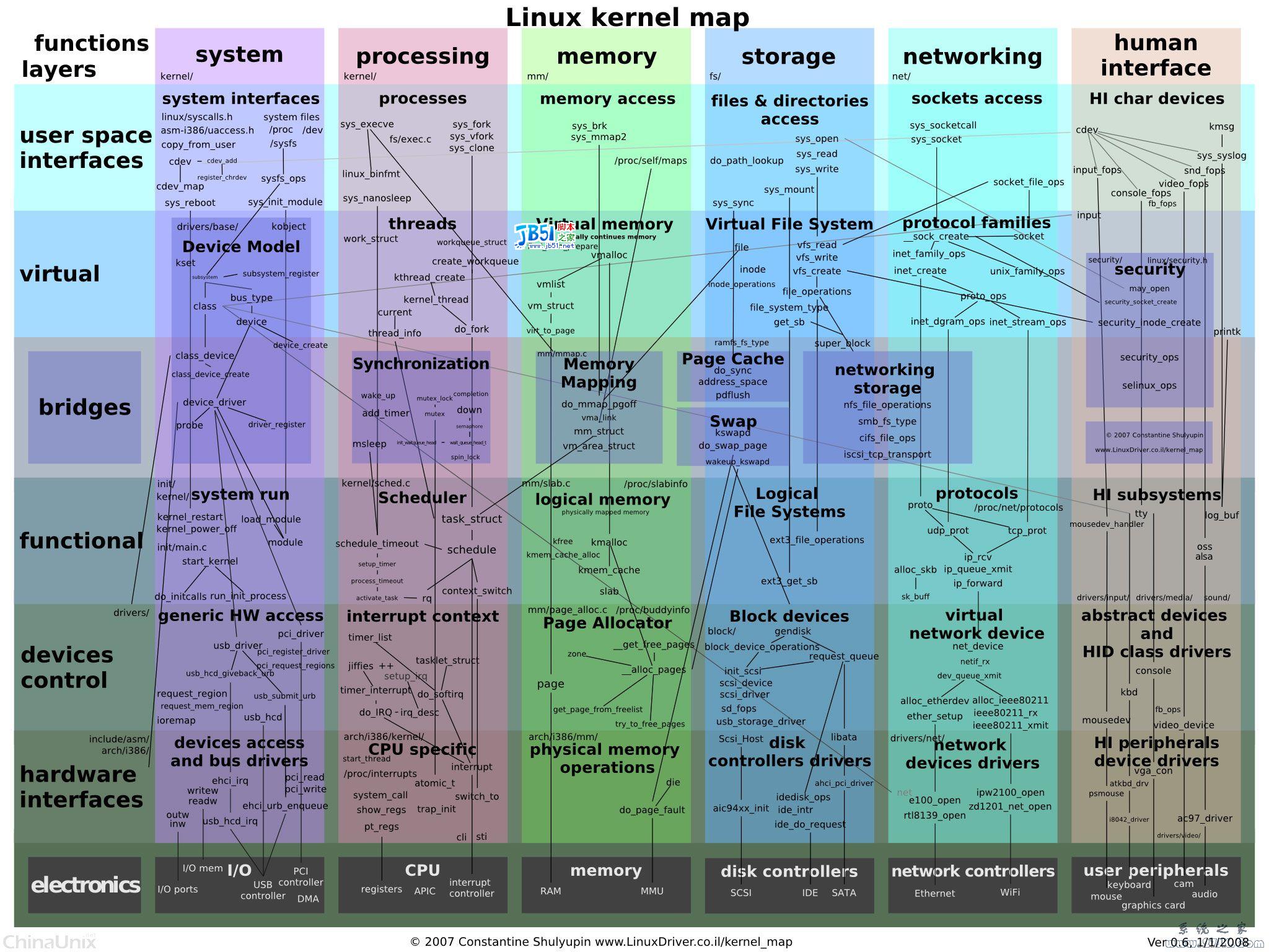 Linux內(nèi)核代碼英文版構(gòu)架圖