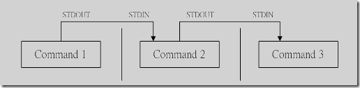linux shell 管道命令(pipe)使用及與shell重定向區(qū)別
