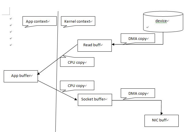 linux下零拷貝技術(shù)介紹