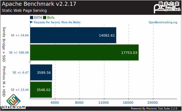 Linux 3.0 文件系統EXT4 與 Btrfs測試比較