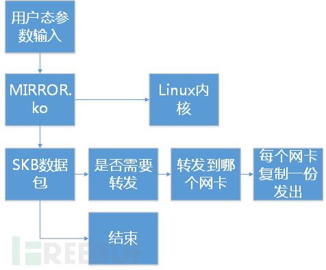 Linux內(nèi)核實(shí)現(xiàn)多路鏡像流量聚合和復(fù)制的方法