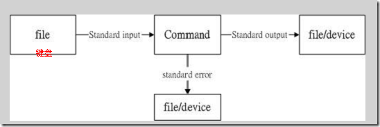 linux shell數(shù)據(jù)重定向（輸入重定向與輸出重定向）詳細(xì)分析