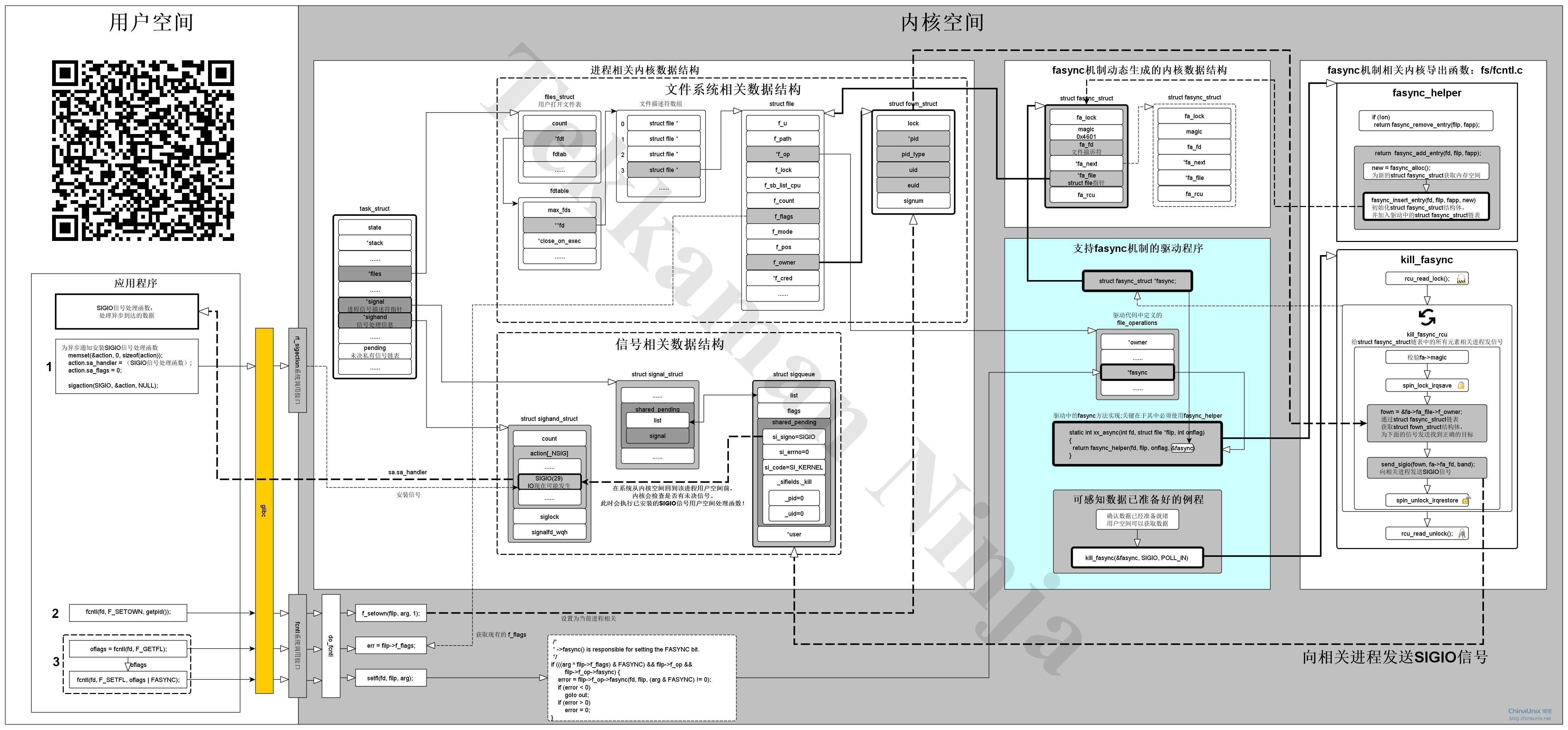 Linux內核驅動fsync機制實現圖解