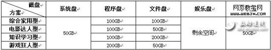 安裝Windows7 系統(tǒng)大硬盤分區(qū)方案