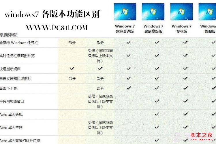 win7各版本區別 windows7各版本功能區別圖文介紹