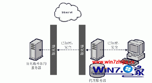將win7改為代理服務器來隱藏自己電腦的真實ip的方法