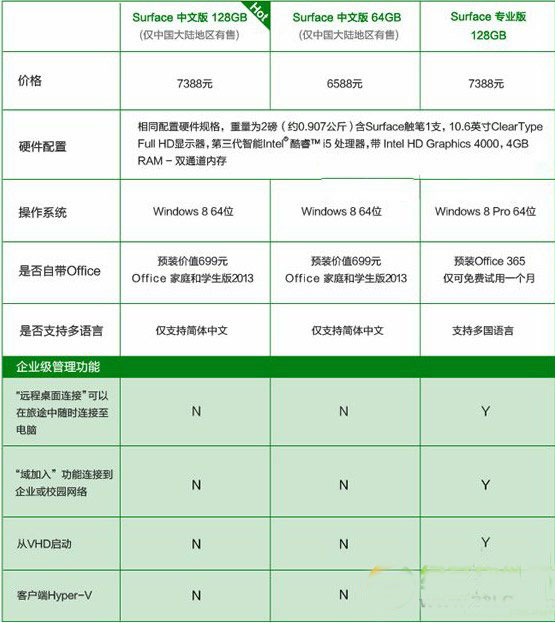 surface pro 2中文版和專業(yè)版哪個(gè)好？surface pro 2專業(yè)版和中文版區(qū)別對(duì)比