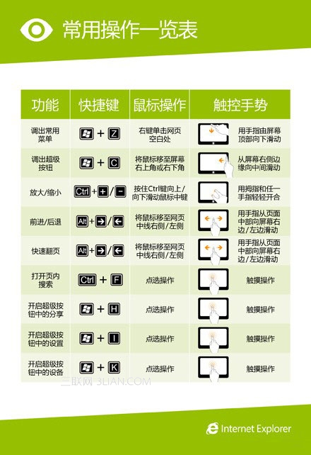 Windows8 Metro版觸控手勢和快捷鍵讓你瀏覽網(wǎng)頁更加順手