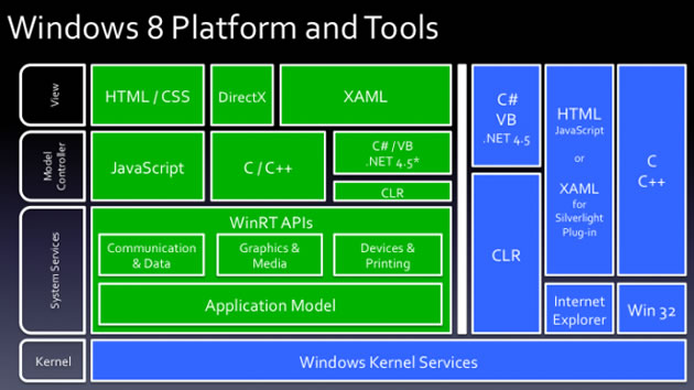 windows 8 開發之開發平臺與開發框架的應用