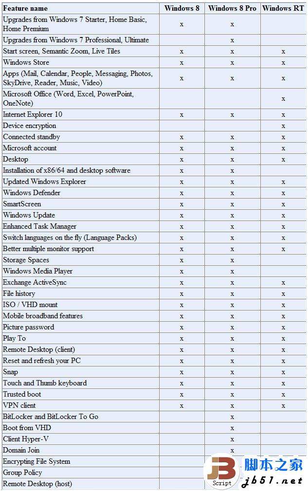 Windows 8三個版本之間的區別