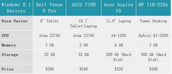 免費版Win8.1硬件怎么樣？微軟硬件的要求介紹