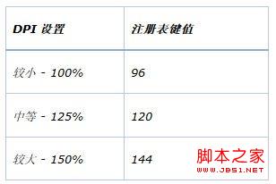 win8系統DPI設置過大后該如何還原具體方法