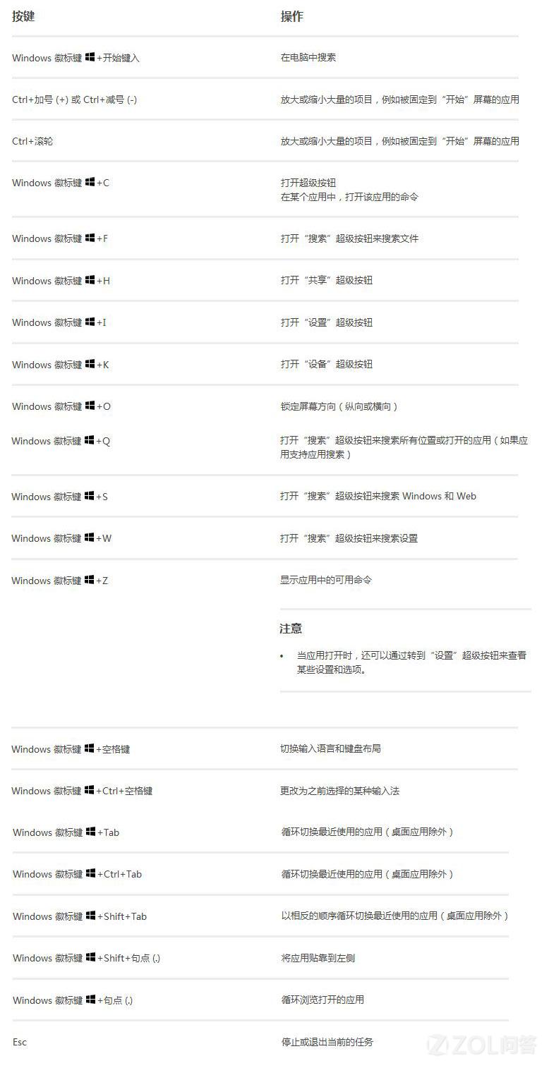 Windows 8.1新鍵盤快捷鍵有哪些？