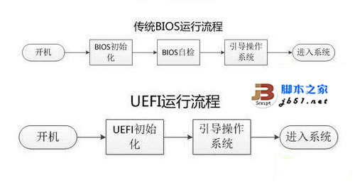 在Legacy BIOS與UEFI 兩種模式安裝Windows 8操作系統(tǒng)的方法