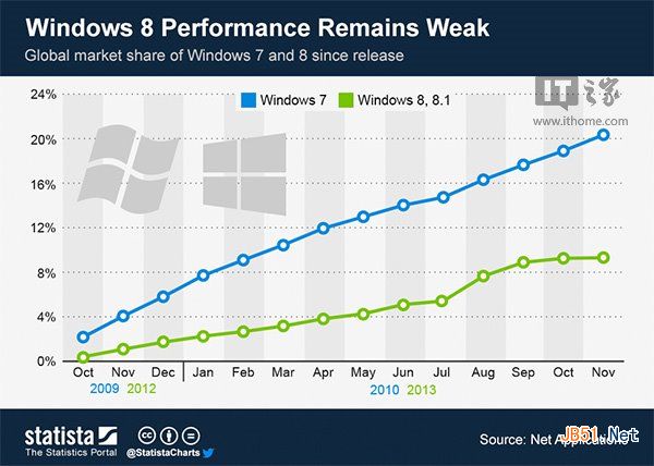一張圖表告訴你Win8/Win8.1節(jié)節(jié)敗退、Win7一路高歌