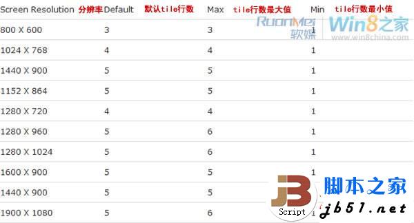 Win8系統修改Metro開始界面磁貼(tile)行數的方法