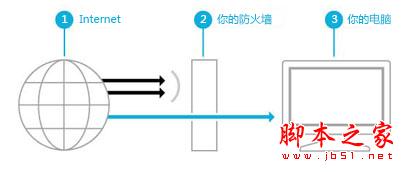Windows8系統自帶防火墻的全面了解(圖文)