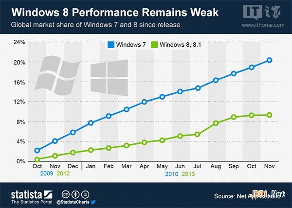 Win8.1市場增速放緩 indows7仍然高速增長