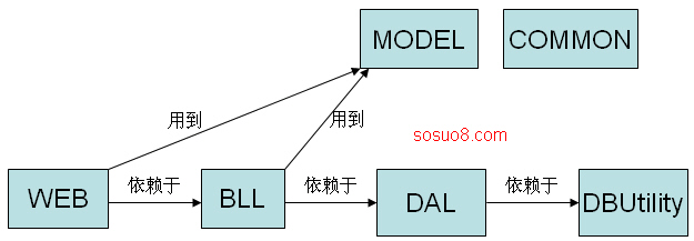 .net三層結(jié)構(gòu)初探分析第1/4頁(yè)