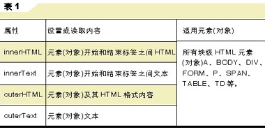 動(dòng)態(tài)更改網(wǎng)頁HTML元素(對(duì)象)內(nèi)容