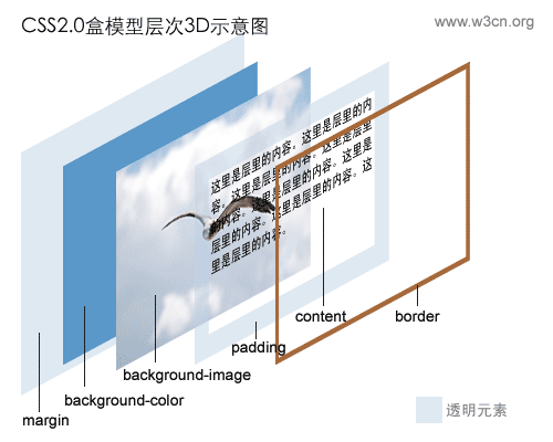 第8天:CSS布局入門