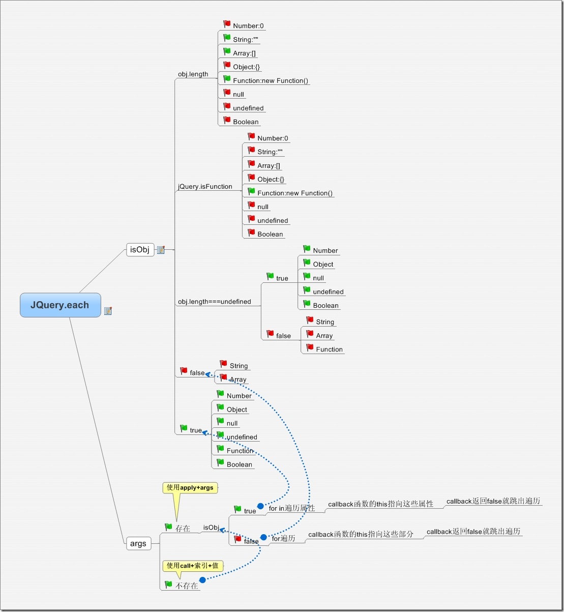 JQuery中each()的使用方法說明