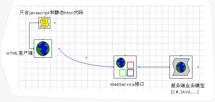 JQuery 構建客戶/服務分離的鏈接模型中Table分頁代碼效率初探