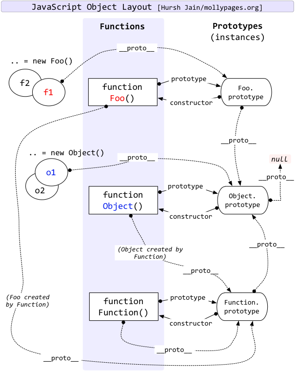 Javascript原型鏈和原型的一個誤區(qū)