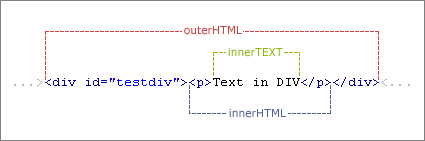 javascript innerHTML、outerHTML、innerText、outerText的區別