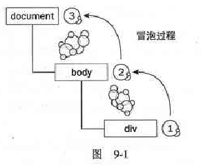 javascript下對(duì)于事件、事件流、事件觸發(fā)的順序隨便說(shuō)說(shuō)