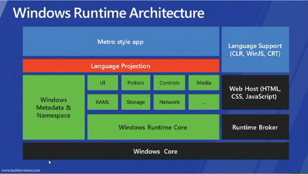Windows 運(yùn)行時（WinRT）的設(shè)計細(xì)節(jié)
