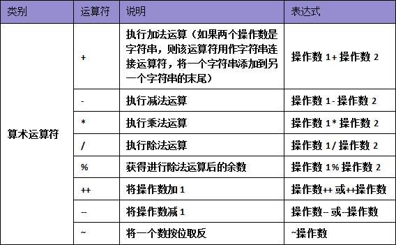 C#知識點之運算符與表達式