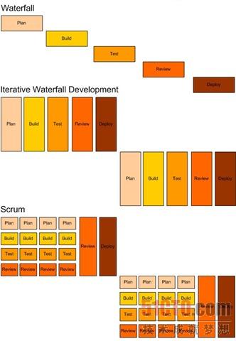 利用Visual Studio 2010流程模板實(shí)現(xiàn)Scrum敏捷開發(fā)