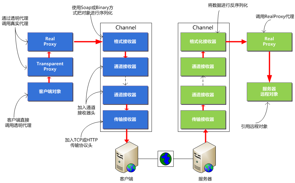 回顧.NET Remoting分布式開發(fā)