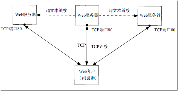 HTTP協(xié)議及POST與GET操作差異，C#中如何使用POST、GET等