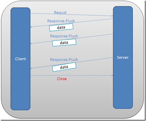利用Response.Flush和iframe實現(xiàn)”服務(wù)器推”技術(shù)