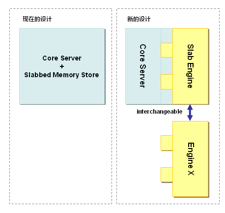 memcached全面剖析–3. memcached的刪除機制和發(fā)展方向