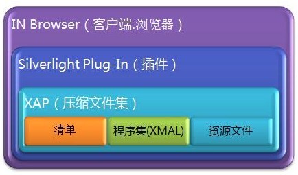 Silverlight 應(yīng)用整合