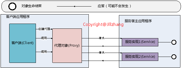 WCF從理論到實(shí)踐(9):實(shí)例模式和對(duì)象生命周期