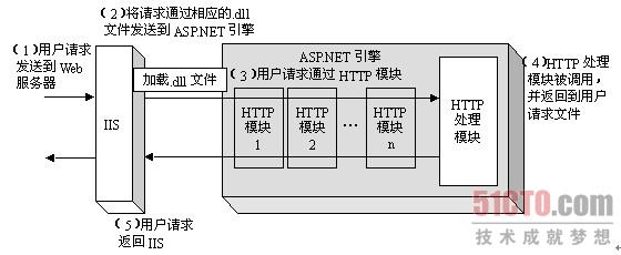 ASP.NET的運行原理與運行機制