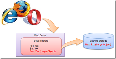 ASP.NET應(yīng)用下基于SessionState的“狀態(tài)編程框架”解決方案