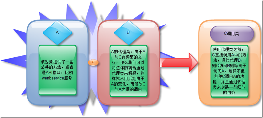 系統架構技能之設計模式—代理模式