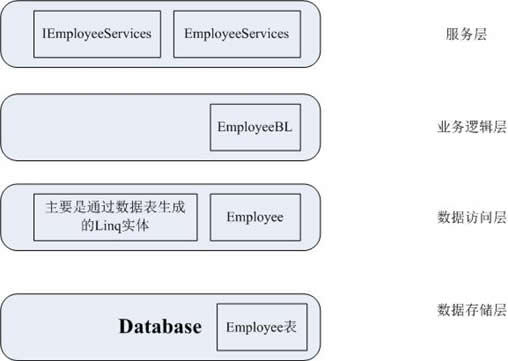 .NET分布式架構開發實戰之一 故事起源