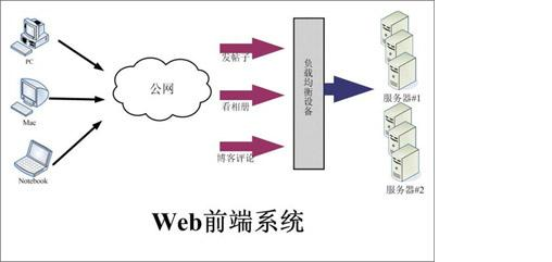 大型高性能ASP.NET系統架構設計