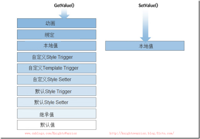 WPF基礎到企業應用系列7——深入剖析依賴屬性（WPF/Silverlight核心）