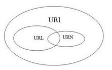 URI和URL及URN的區別