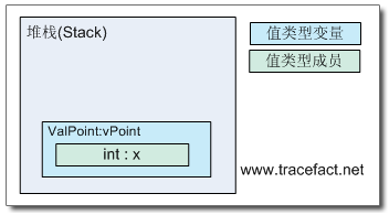 C# 類型基礎