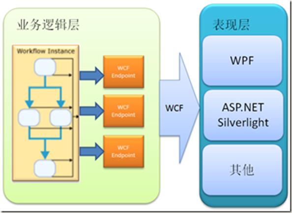 WCF+WF雙劍合璧構建微軟的SOA系列（一）：從一個簡單的Demo開始