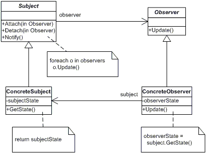 .NET設(shè)計模式：觀察者模式（Observer Pattern）