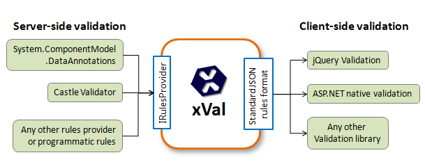 ASP.NET MVC驗證框架中關于屬性標記的通用擴展方法